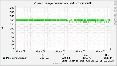 Power usage based on IPMI