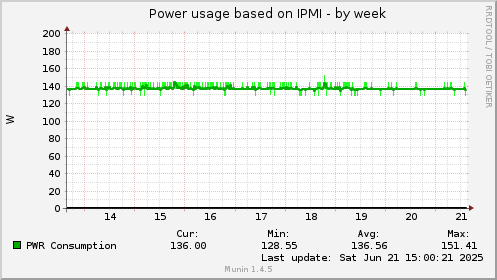Power usage based on IPMI