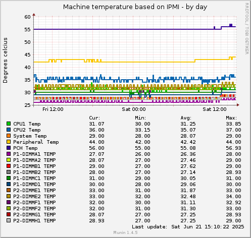 Machine temperature based on IPMI