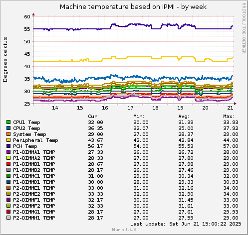 Machine temperature based on IPMI
