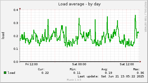 Load average