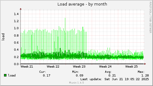 Load average