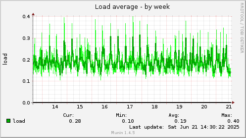 Load average