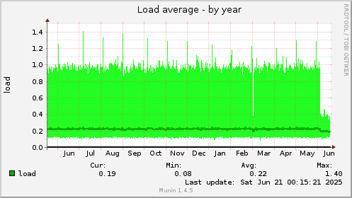 Load average