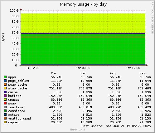 Memory usage