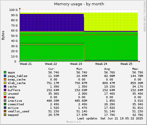 Memory usage