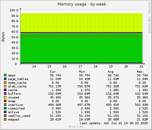 Memory usage