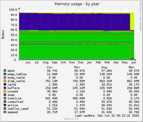 Memory usage