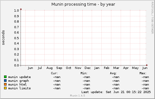 Munin processing time