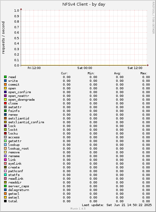 NFSv4 Client