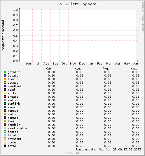 NFS Client