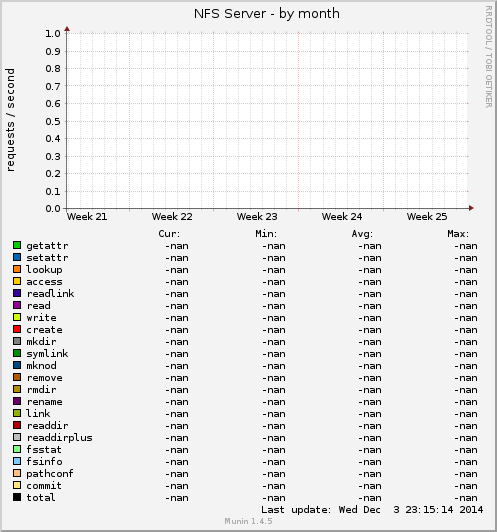 NFS Server