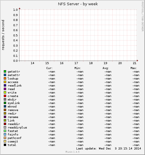 NFS Server