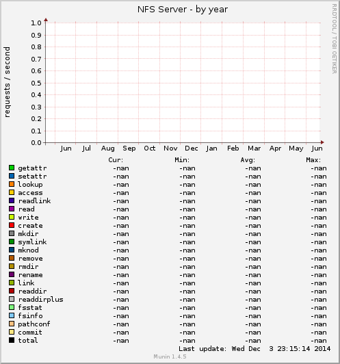 NFS Server