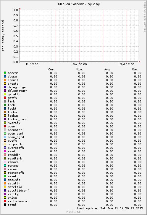 NFSv4 Server