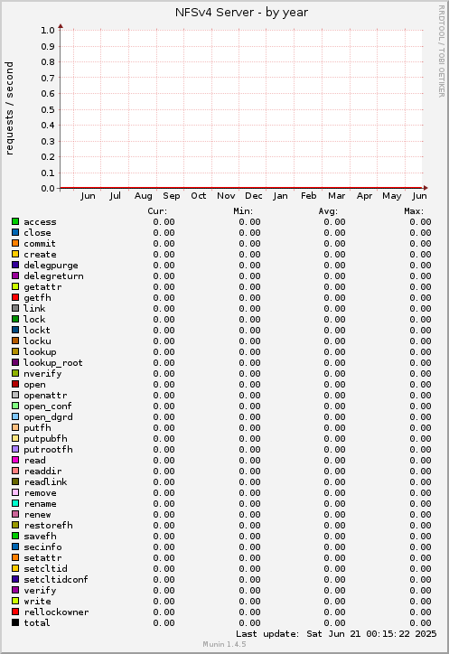 NFSv4 Server