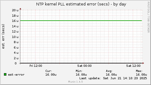 NTP kernel PLL estimated error (secs)