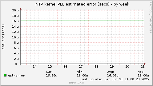 NTP kernel PLL estimated error (secs)