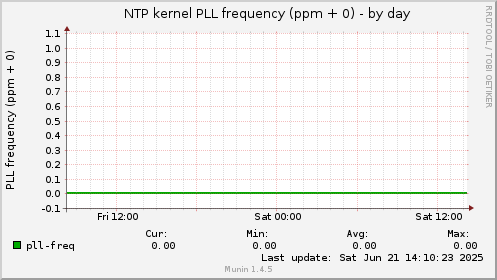 NTP kernel PLL frequency (ppm + 0)