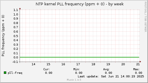NTP kernel PLL frequency (ppm + 0)