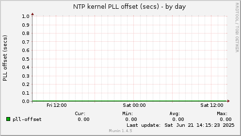 NTP kernel PLL offset (secs)