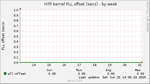 NTP kernel PLL offset (secs)