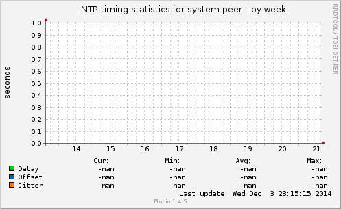 NTP timing statistics for system peer