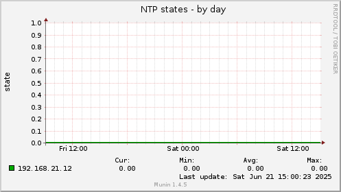 NTP states
