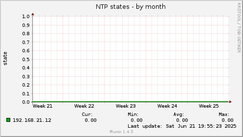 NTP states