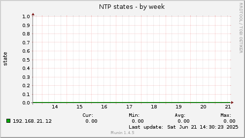 NTP states