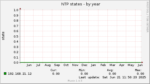 NTP states