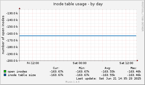 Inode table usage
