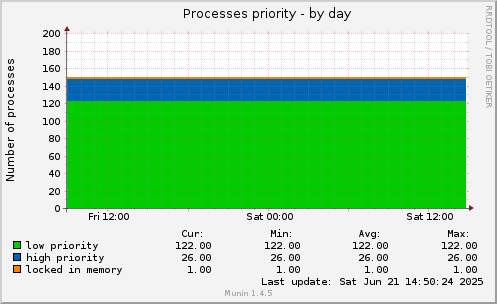 Processes priority