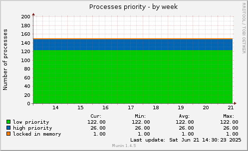 Processes priority