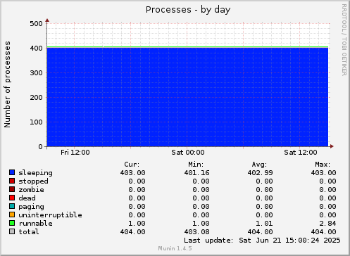 Processes