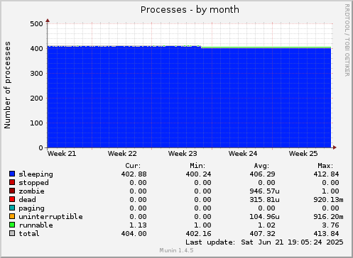 Processes
