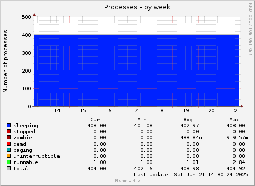 Processes