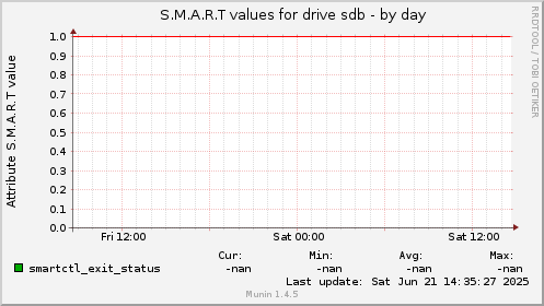 S.M.A.R.T values for drive sdb