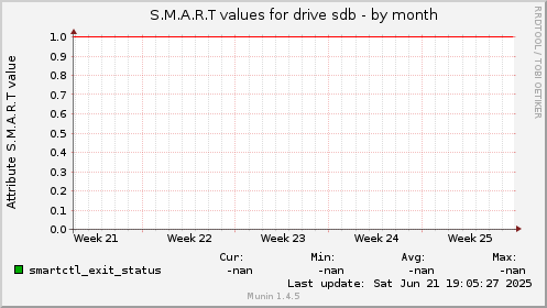 S.M.A.R.T values for drive sdb