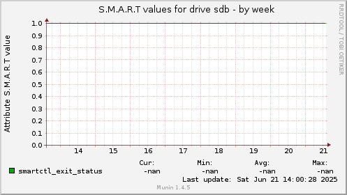 S.M.A.R.T values for drive sdb