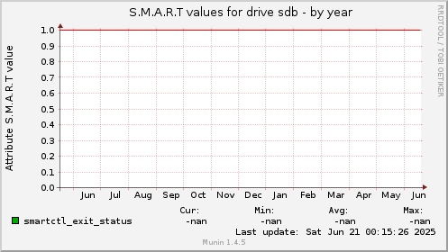 S.M.A.R.T values for drive sdb
