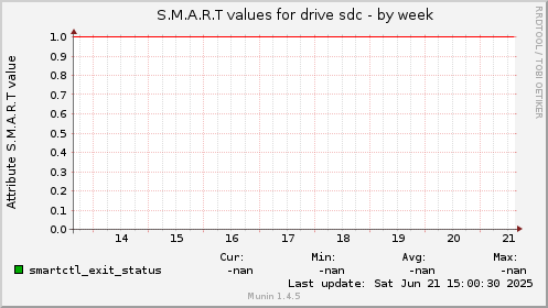 S.M.A.R.T values for drive sdc