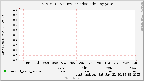 S.M.A.R.T values for drive sdc
