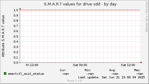 S.M.A.R.T values for drive sdd