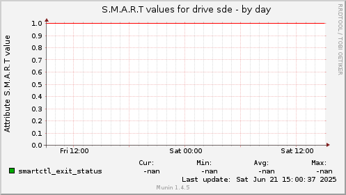 S.M.A.R.T values for drive sde