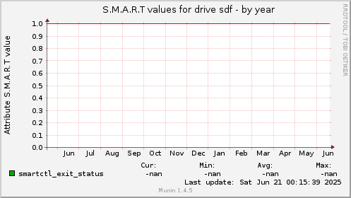 S.M.A.R.T values for drive sdf