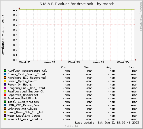 S.M.A.R.T values for drive sdk