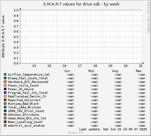S.M.A.R.T values for drive sdk
