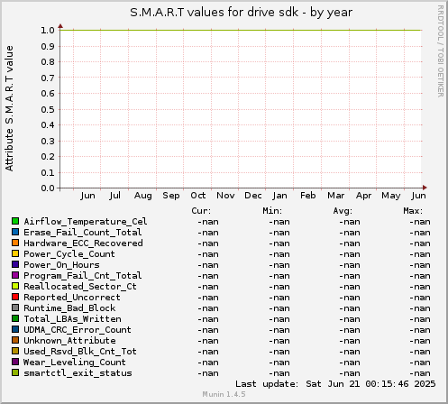 S.M.A.R.T values for drive sdk