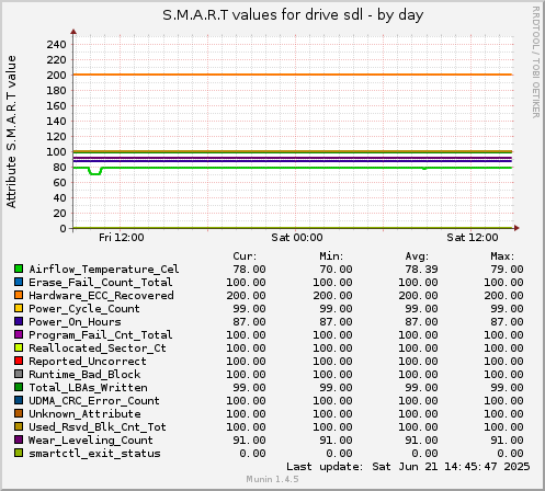S.M.A.R.T values for drive sdl